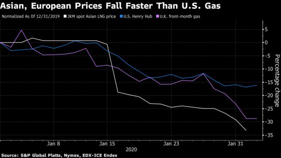 Virus Has U.S. Gas Exporters Facing Risk of Production Cuts