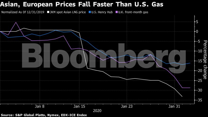 Asian, European Prices Fall Faster Than U.S. Gas