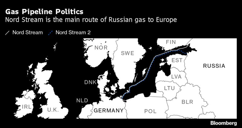 Política de gasoductos |  Nord Stream es la ruta principal del gas ruso a Europa