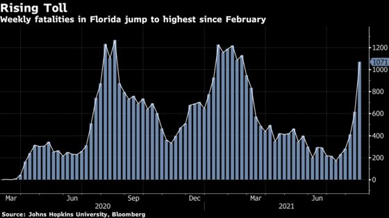 Florida Reports Record Covid Infections as Weekly Cases Rise 12%