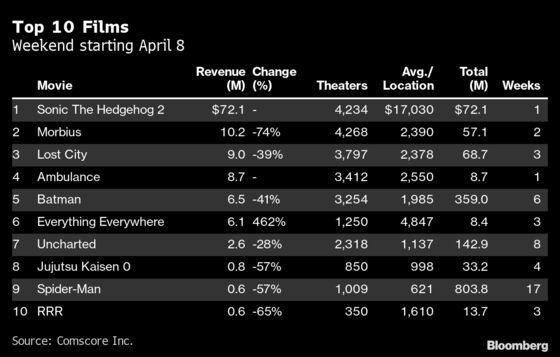 ‘Sonic 2’ Grabs $72 Million as Biggest Covid-Era Kids Movie