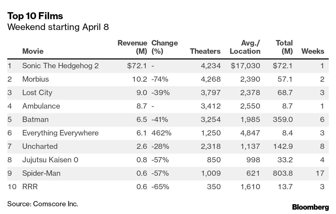 Sonic 2 Breaks Box Office Record With $67 Million Start