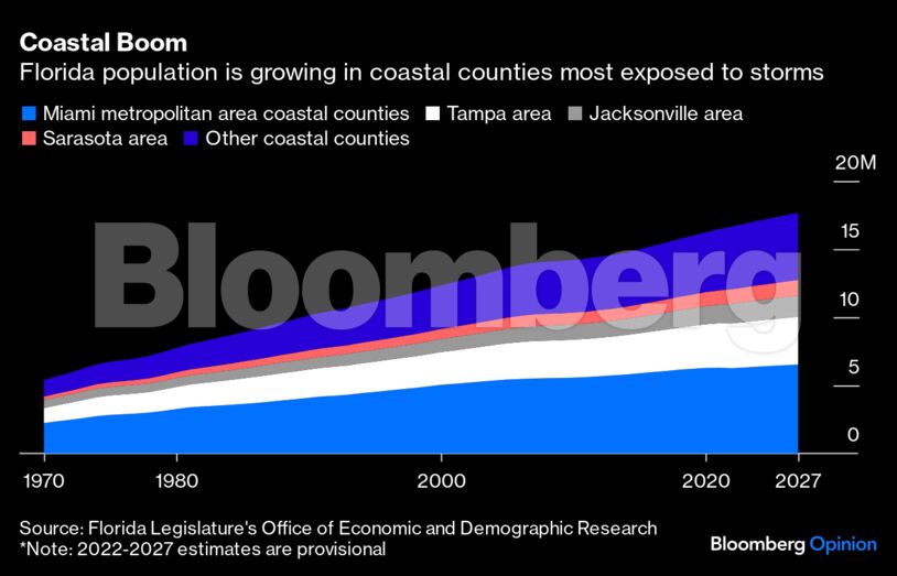 Buffett’s Florida Bet Bodes Well for Troubled Insurance Market 1 Coastal Boom | Florida population is growing in coastal counties most exposed to storms