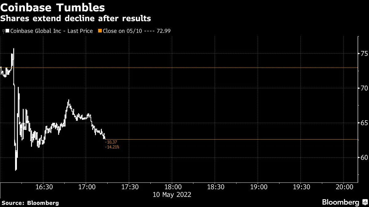 コインベース株が急落、４－６月取引高が前期下回ると警告 - Bloomberg