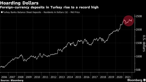 Turks Cling to Dollars in Red Flag for Erdogan Plan to Save Lira