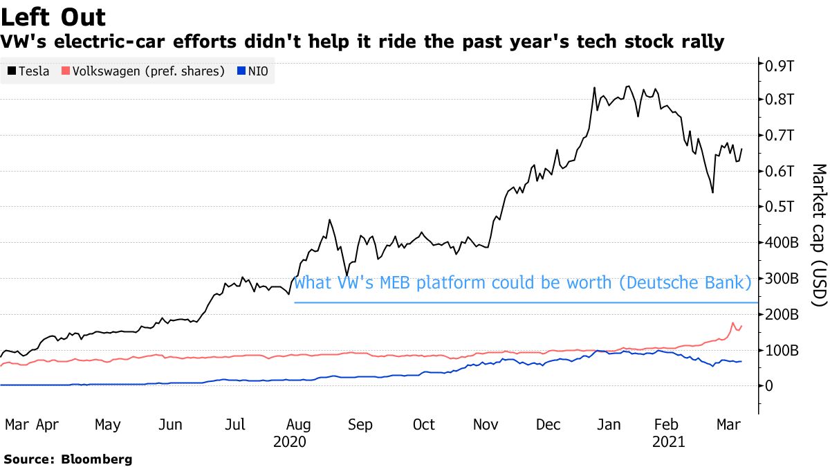 VW's electric-car efforts didn't help it ride the past year's tech stock rally