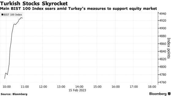 Turkish Stocks Skyrocket | Main BIST 100 Index soars amid Turkey's measures to support equity market