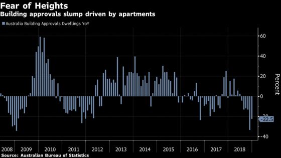 Australia Building Permits See Worst Two-Month Drop Since 2009