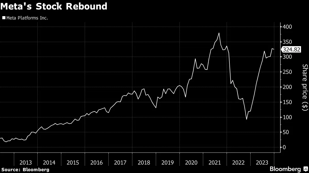 Mark Zuckerberg Sells First Meta Shares in 2 Years After 172% Surge -  Bloomberg