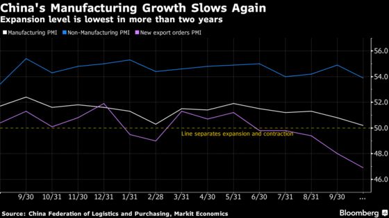 Weaker China Adds to Risks of a Synchronized Global Slowdown