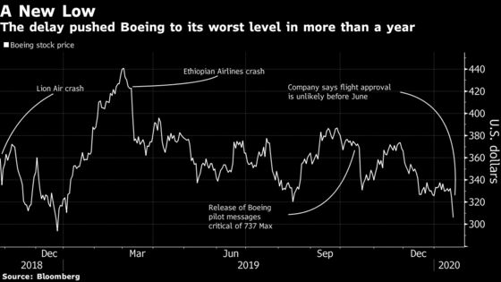 Boeing Sees 737 Max Return Slipping to Midyear, Adding to Strain