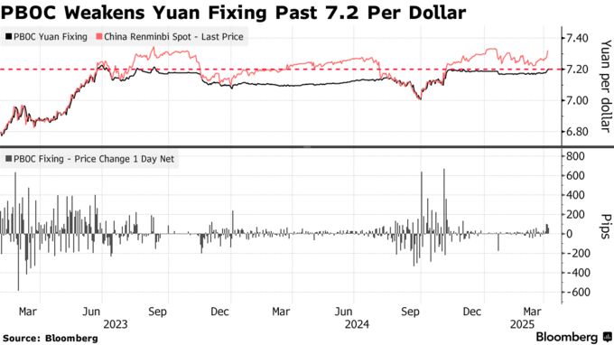 PBOC Weakens Yuan Fixing Past 7.2 Per Dollar
