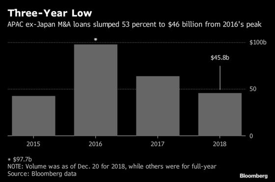 China M&A Loans Slump for Second Year 