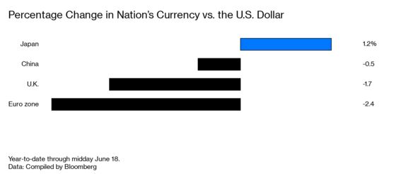 Despite Trump’s Claims, There’s No Currency War Against the U.S.
