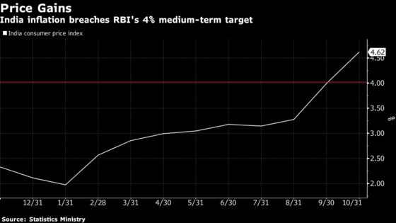 India’s Headline Inflation Breaches Central Bank’s Threshold