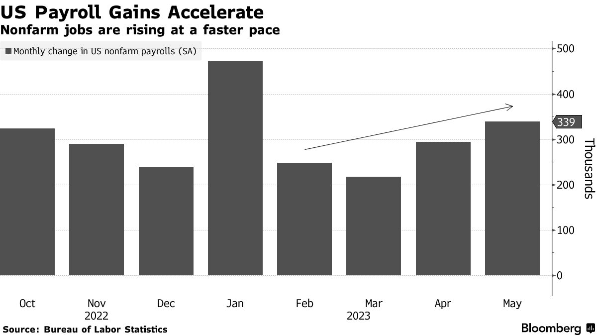 米雇用者数の伸び、ＦＯＭＣの一部参加者は誇張を疑う－議事要旨 - Bloomberg