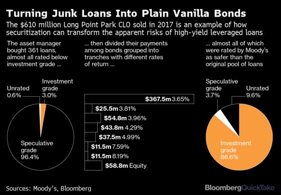 Why Leveraged Loans, CLOs Feed Worries in Virus Slump