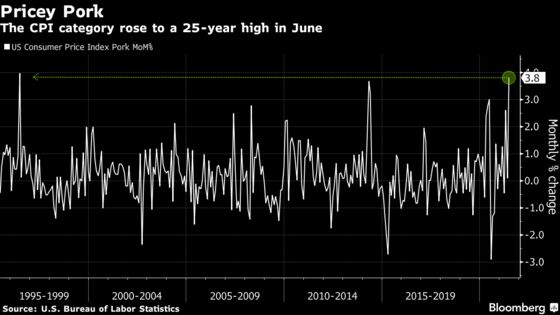 Meat Inflation Soars as Pork Shortage and U.S. Grilling Collide