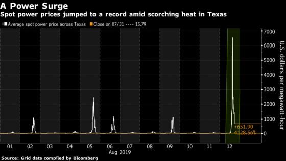 Texas Power Prices Briefly Surpass $9,000 Amid Scorching Heat