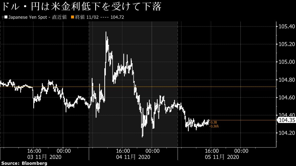 ドルは104円に下落 米議会ねじれ懸念で米金利低下 ポンド安い Bloomberg