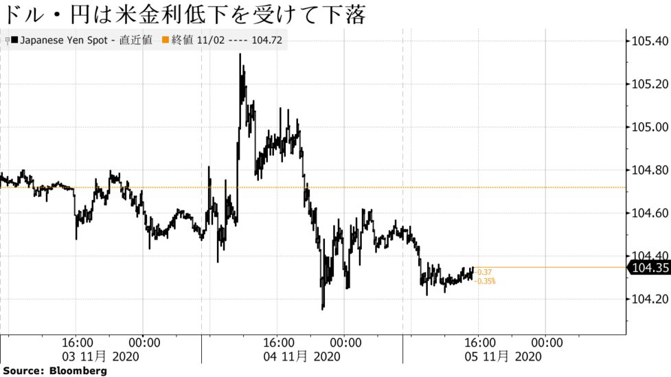 ドルは104円に下落 米議会ねじれ懸念で米金利低下 ポンド安い Bloomberg