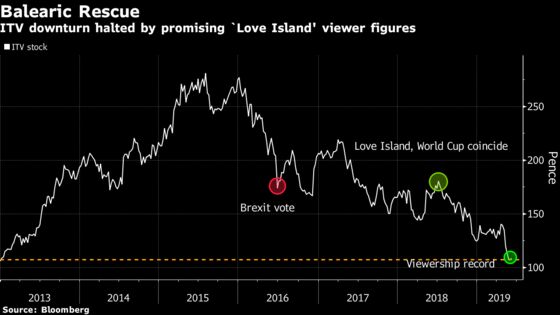 ITV Gets Balearic Boost as ‘Love Island’ Shows Staying Power