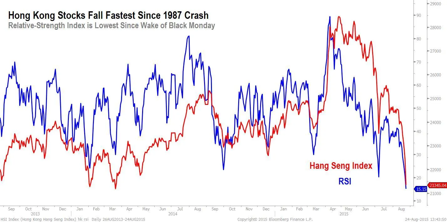 Hong Kong Stock Plunge Is Fastest Since 1987 Crash on China Woes - Bloomberg