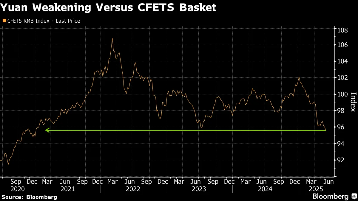 Yuan May Extend Drop Versus Peers as Beijing Seeks Exports Boost - Bloomberg