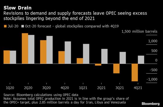 OPEC’s Ever-Deteriorating View of the Oil Market