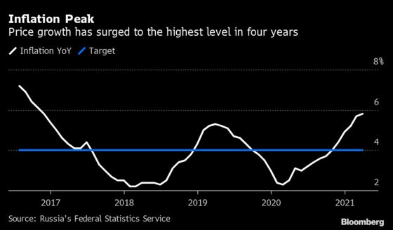 Russia Inflation Hits Four-Year High, Adding to Rate-Hike Pressure