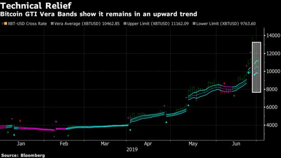 Bitcoin Tumbles as Cryptocurrency’s 2019 Surge Starts to Waver
