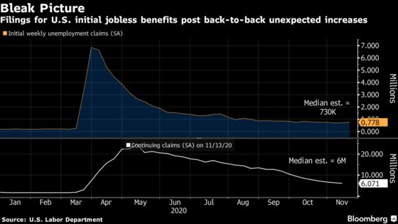 U.S. Recovery More Tenuous as Jobless Claims Rise, Incomes Fall