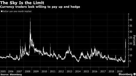 FX Volatility Hurtles Toward 2008 Highs as Traders Seek Refuge