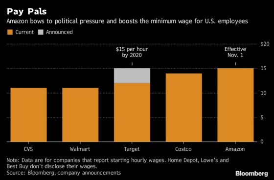 Amazon Tops Retailer Pay With $15 Minimum Wage in U.S.