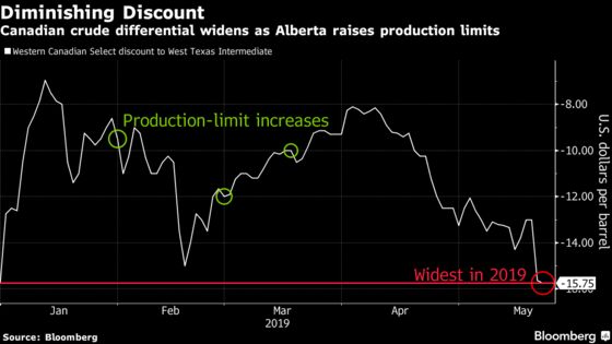 Canadian Crude Discount Hits Its Widest This Year