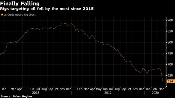 Oil-Industry Collapse Accelerates With Scores of Rigs Going Dark