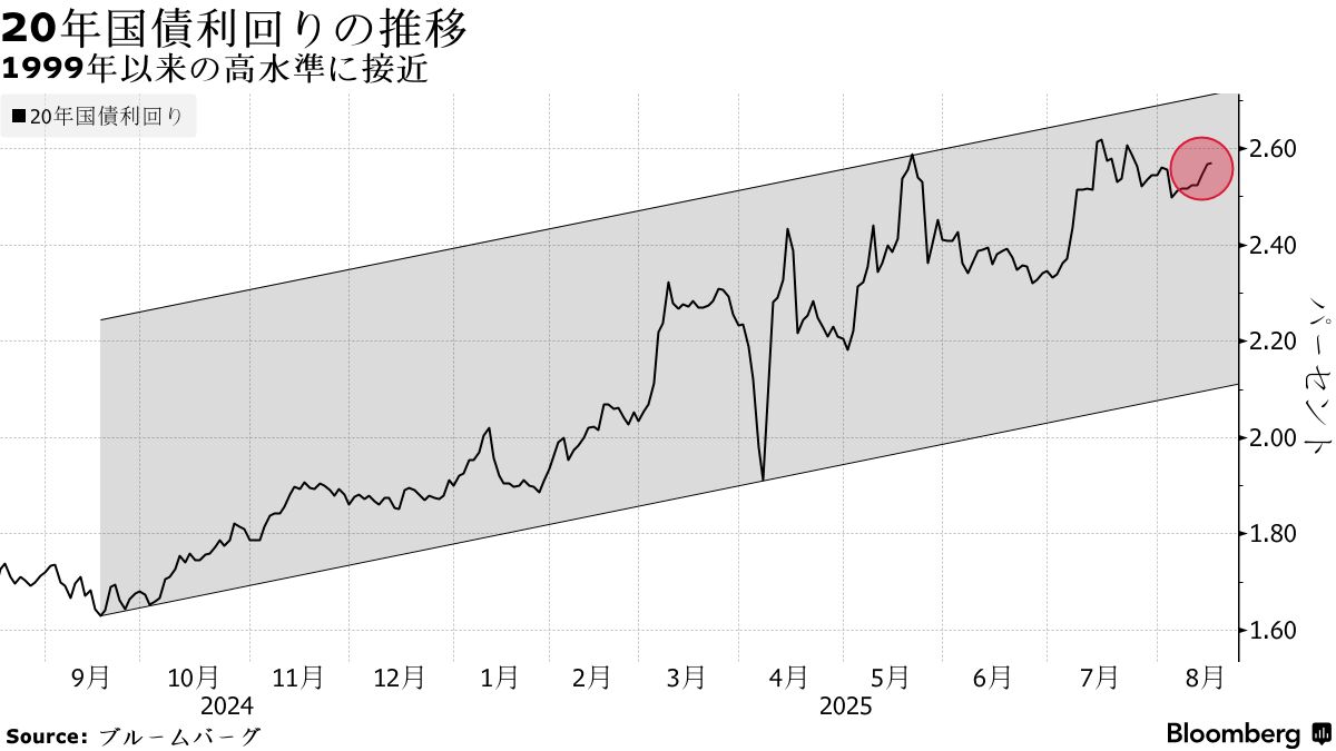 20年債の応札倍率、過去12カ月平均下回る－「無難やや弱め」の声