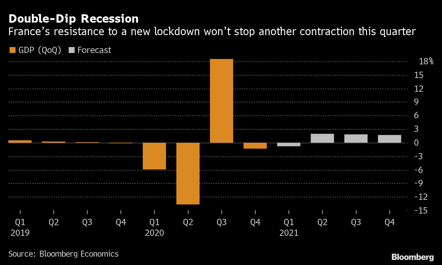Macron’s Gamble Won’t Stop a French DoubleDip Recession Chart Bloomberg