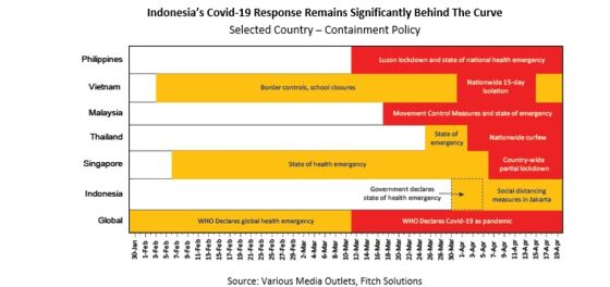 Loose Social Distancing Points to Slow Indonesian Recovery