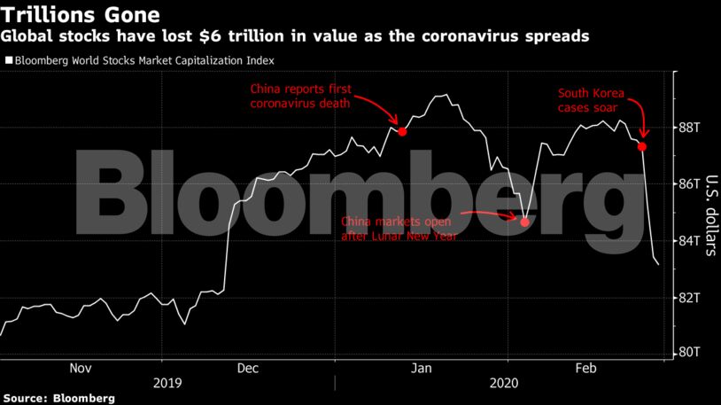 Global stocks have lost $6 trillion in value as the coronavirus spreads