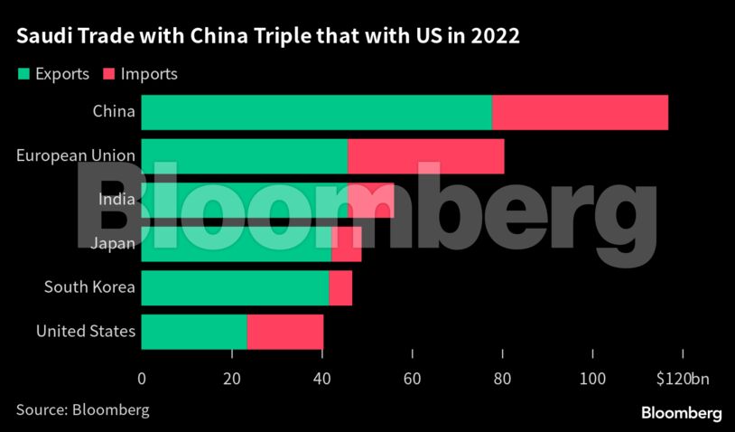 Saudi Trade with China Triple that with US in 2022 |