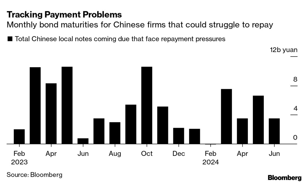 record-rally-in-chinese-dollar-bonds-falters-on-housing-slump