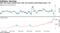 S&P 500 Index peaked twice with real dividend yield falling below -2%