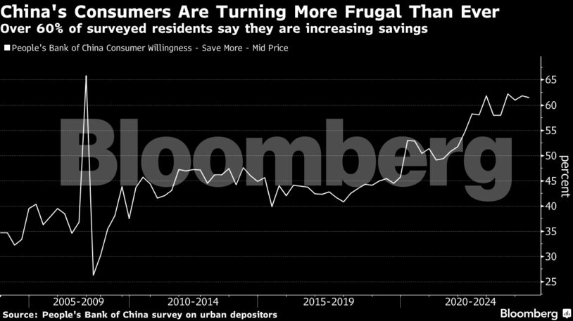 China's Consumers Are Turning More Frugal Than Ever | Over 60% of surveyed residents say they are increasing savings