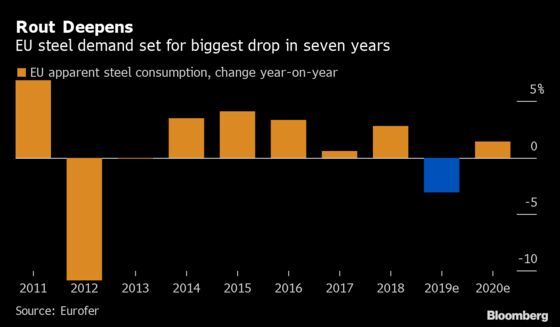 EU Steel Rout Deepens as Demand Seen Dropping Most in 7 Years