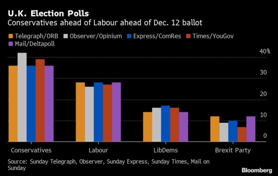 U.K.’s Johnson Apologizes for Delayed Brexit: Election Update