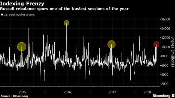 Stock Volume Surges as Russell Change Spurs Index Trader Frenzy