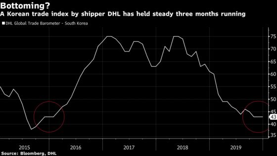 South Korea’s Chip Exports Set to Rise First Time Since 2018