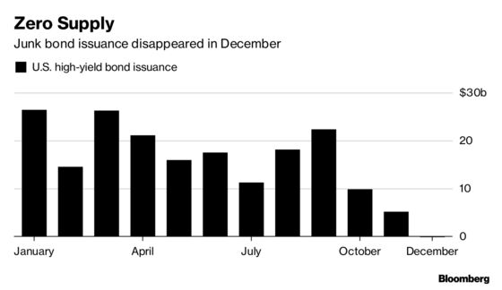 Dry Decembers in Junk-Bond Market May Be Here to Stay