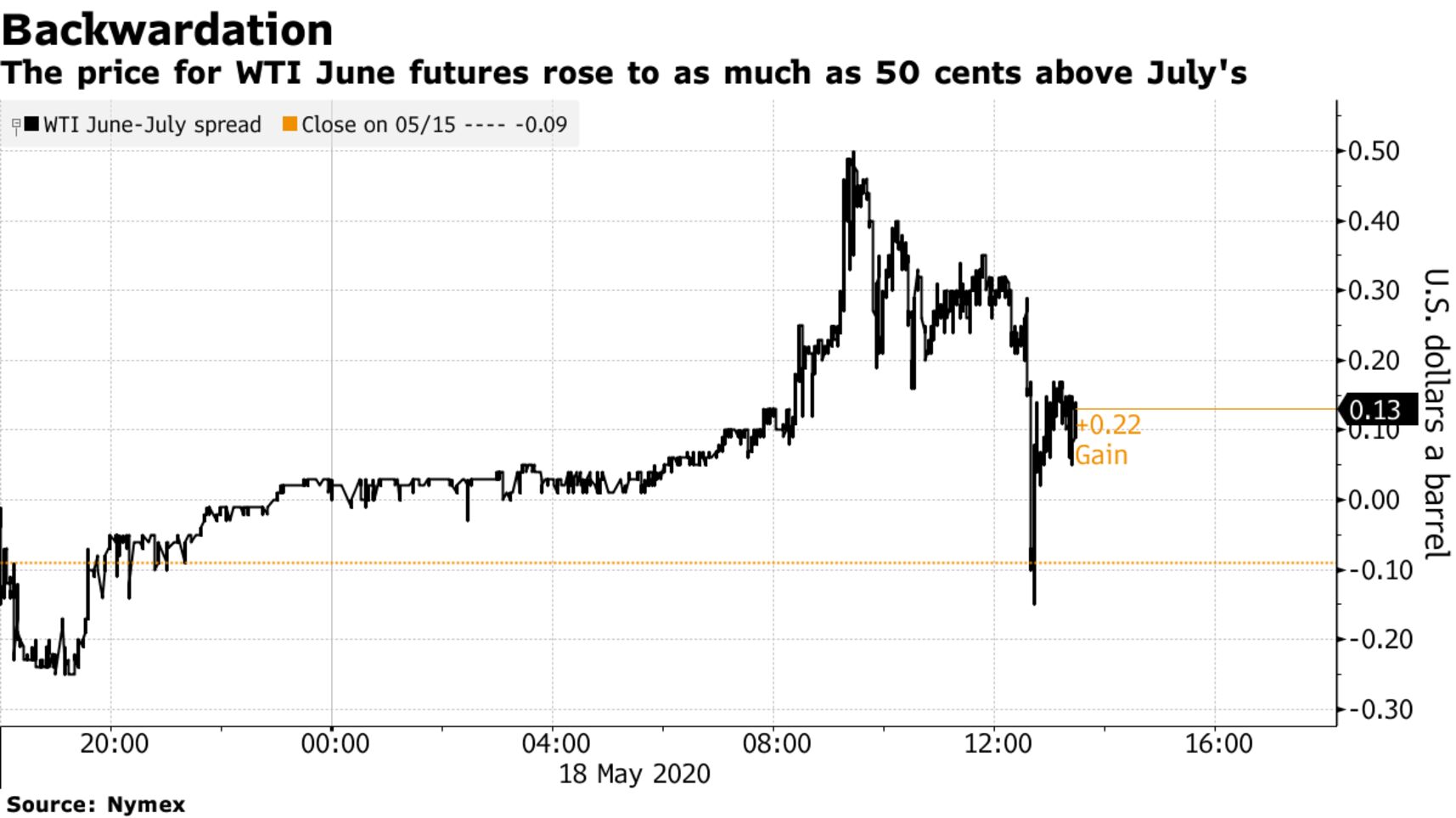 The price for WTI June futures rose to as much as 50 cents above July's